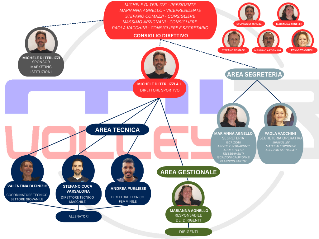 Organigramma Mi3 Volley